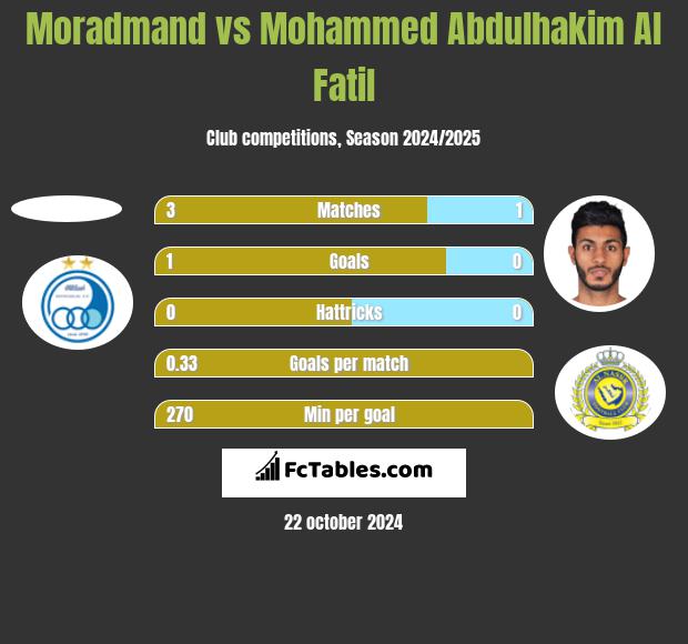 Moradmand vs Mohammed Abdulhakim Al Fatil h2h player stats