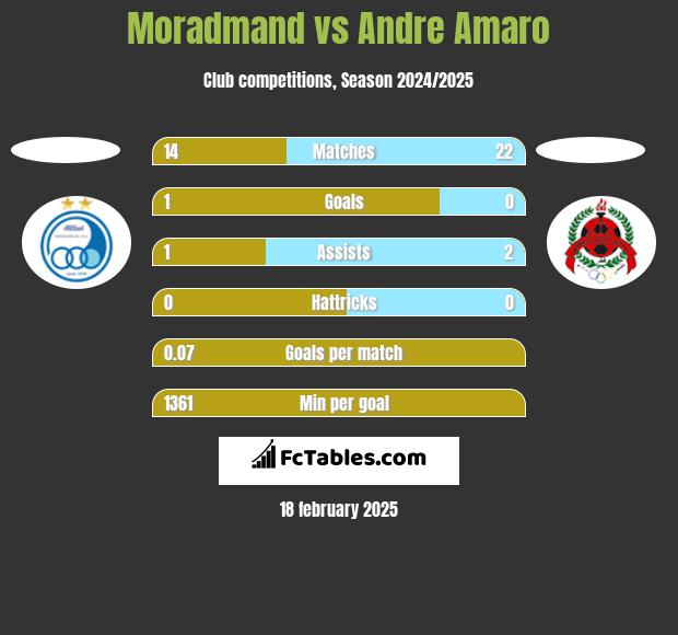 Moradmand vs Andre Amaro h2h player stats