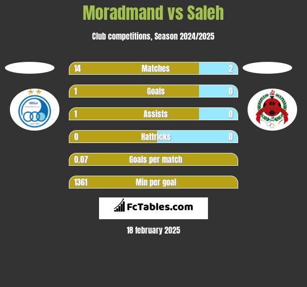 Moradmand vs Saleh h2h player stats