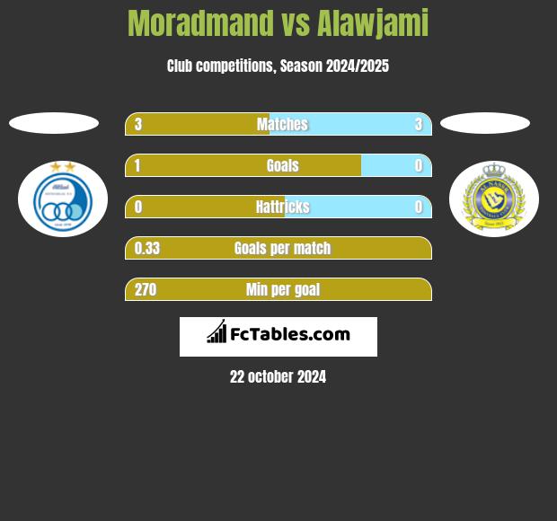 Moradmand vs Alawjami h2h player stats