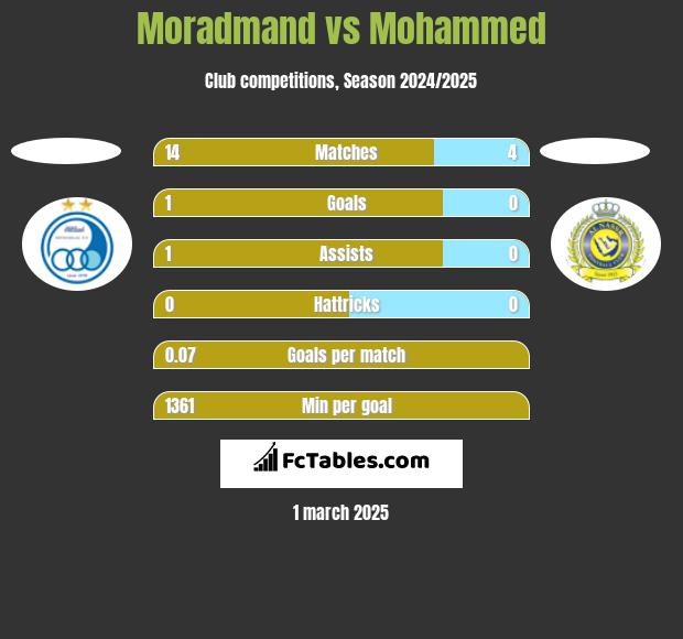 Moradmand vs Mohammed h2h player stats