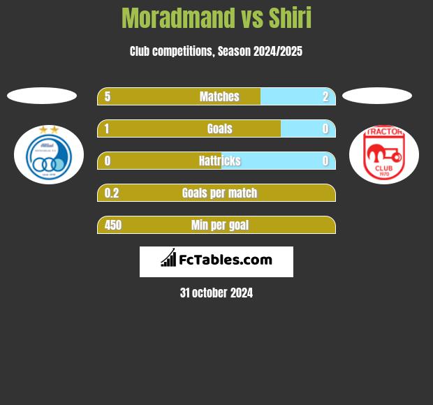 Moradmand vs Shiri h2h player stats