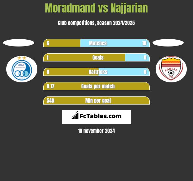 Moradmand vs Najjarian h2h player stats