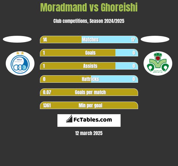 Moradmand vs Ghoreishi h2h player stats