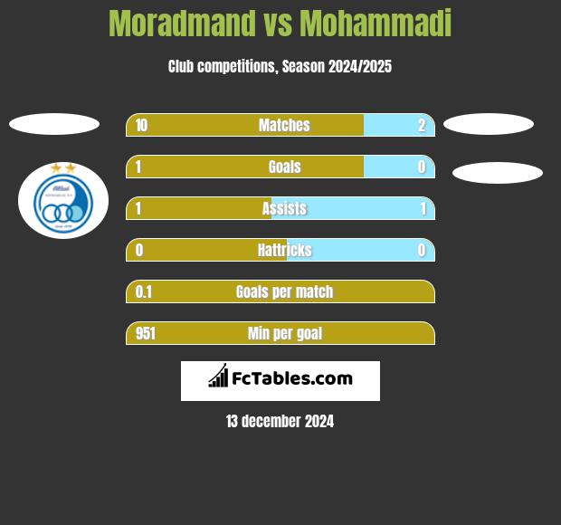 Moradmand vs Mohammadi h2h player stats