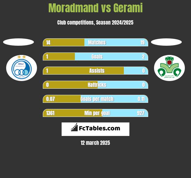 Moradmand vs Gerami h2h player stats