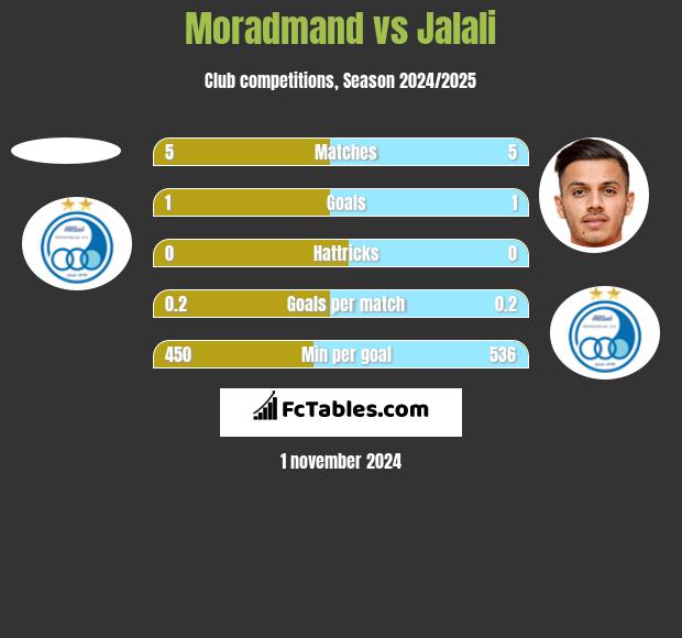 Moradmand vs Jalali h2h player stats