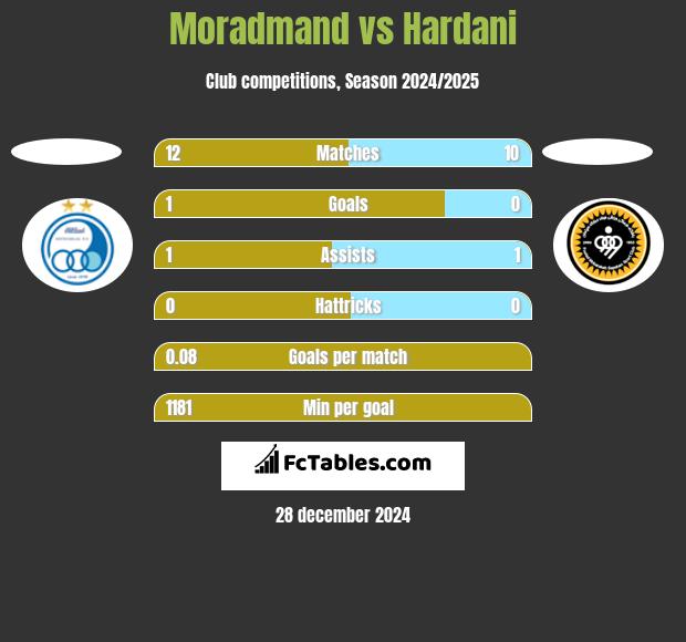 Moradmand vs Hardani h2h player stats