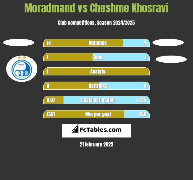 Moradmand vs Cheshme Khosravi h2h player stats