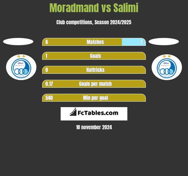 Moradmand vs Salimi h2h player stats