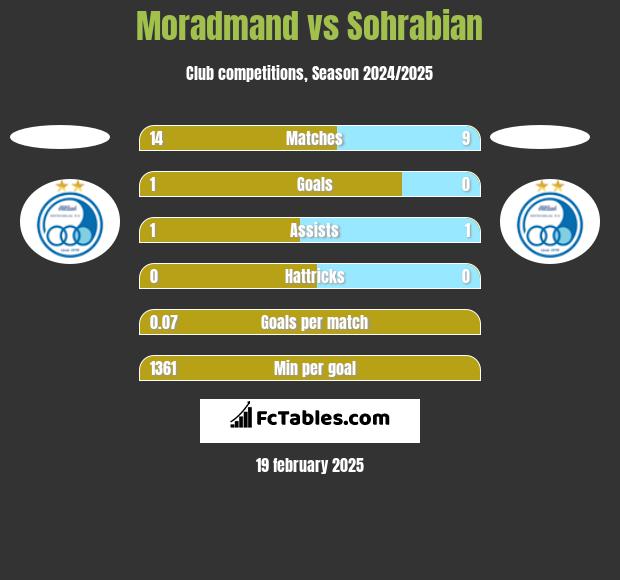 Moradmand vs Sohrabian h2h player stats