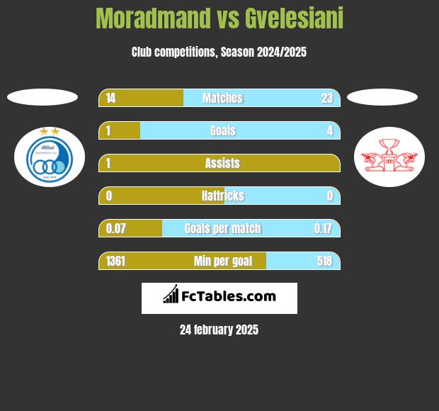 Moradmand vs Gvelesiani h2h player stats