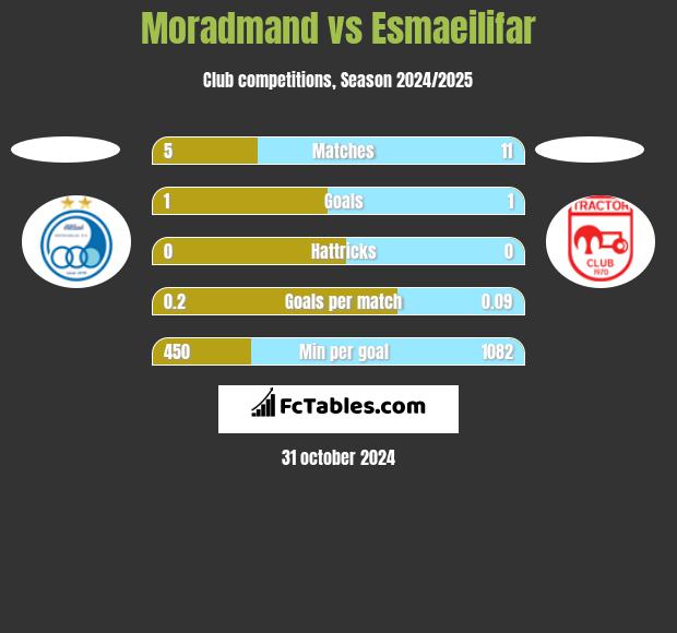 Moradmand vs Esmaeilifar h2h player stats