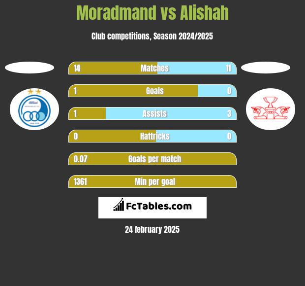 Moradmand vs Alishah h2h player stats