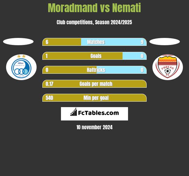 Moradmand vs Nemati h2h player stats