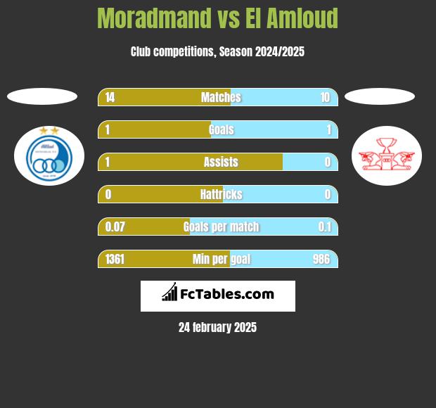 Moradmand vs El Amloud h2h player stats