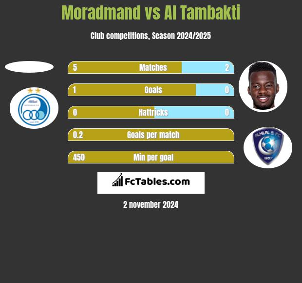 Moradmand vs Al Tambakti h2h player stats