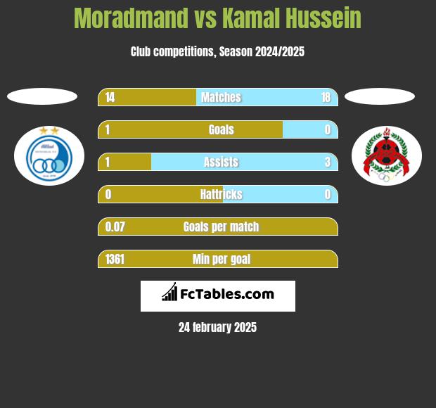 Moradmand vs Kamal Hussein h2h player stats