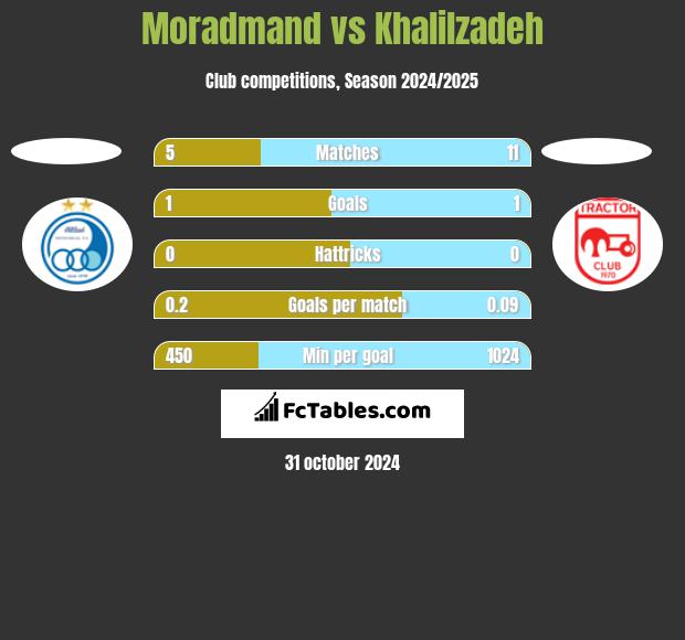 Moradmand vs Khalilzadeh h2h player stats