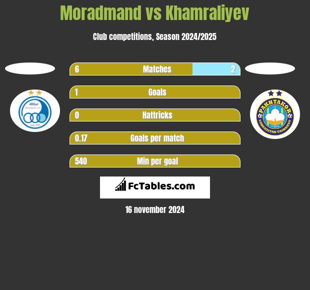 Moradmand vs Khamraliyev h2h player stats