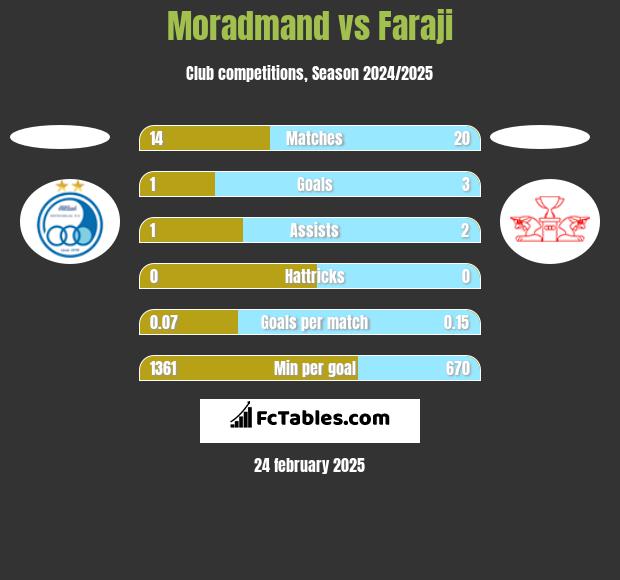 Moradmand vs Faraji h2h player stats