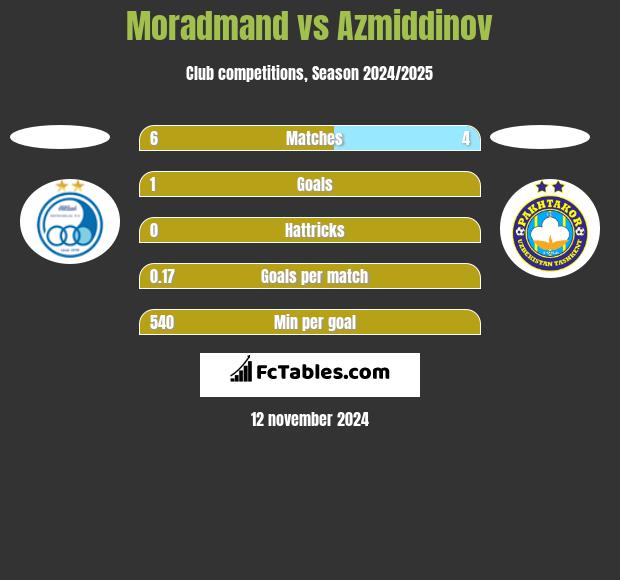 Moradmand vs Azmiddinov h2h player stats