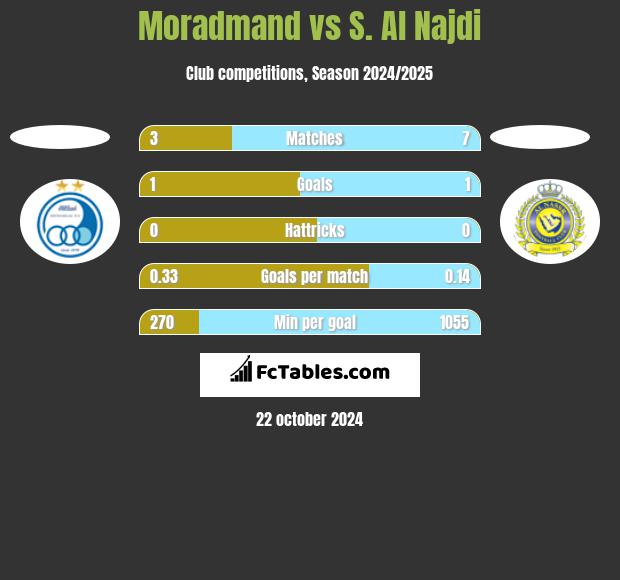 Moradmand vs S. Al Najdi h2h player stats