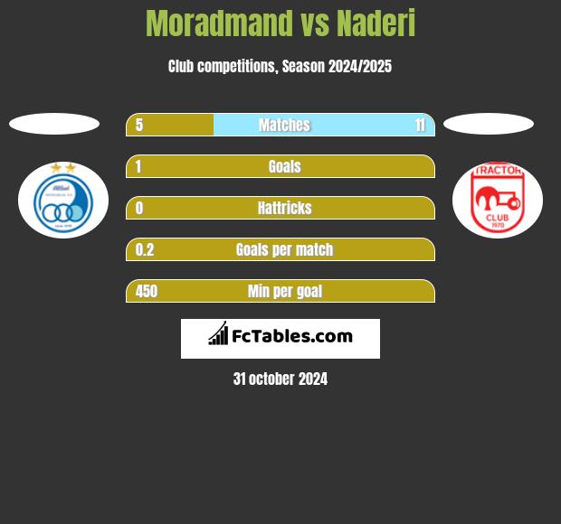 Moradmand vs Naderi h2h player stats