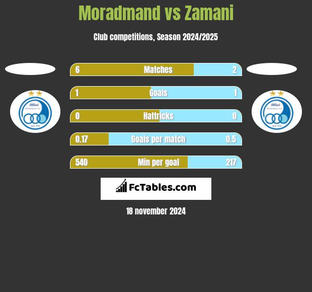 Moradmand vs Zamani h2h player stats