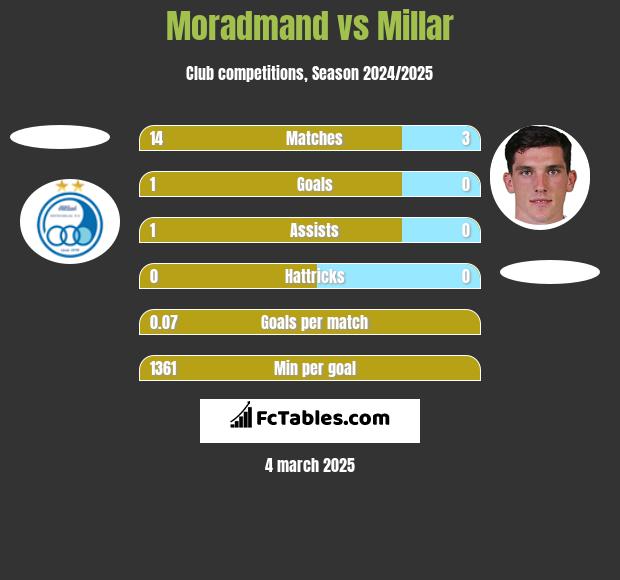 Moradmand vs Millar h2h player stats