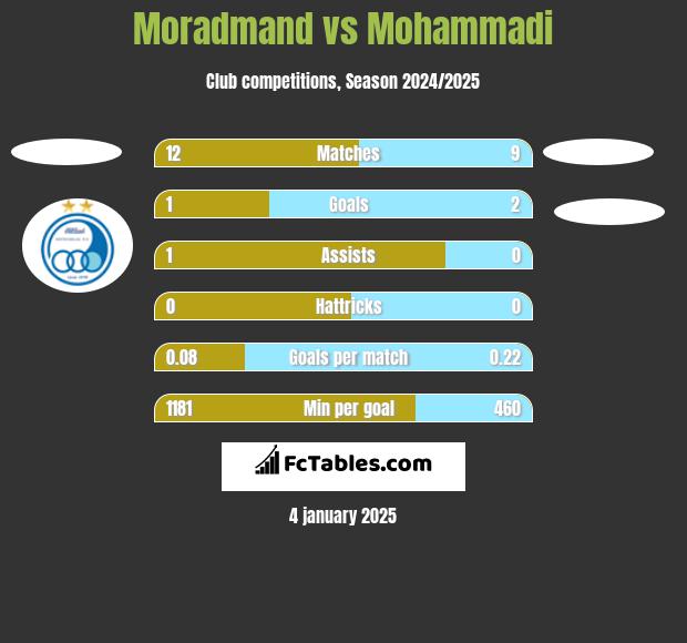 Moradmand vs Mohammadi h2h player stats