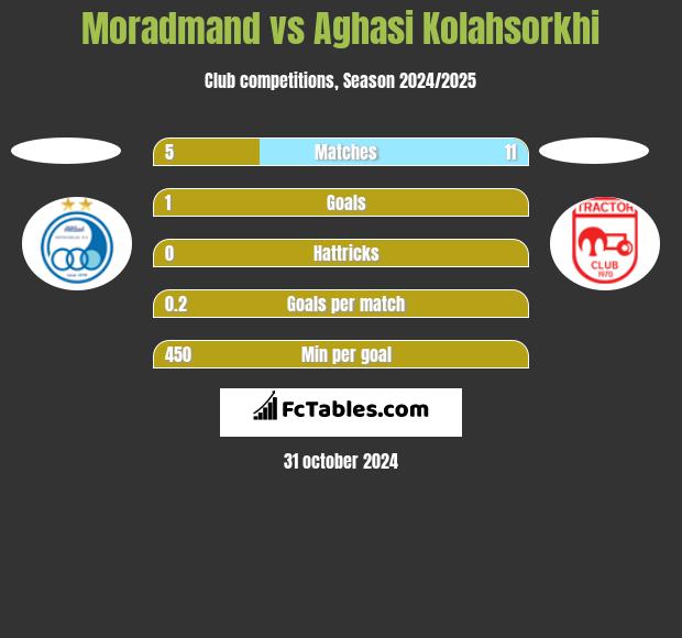 Moradmand vs Aghasi Kolahsorkhi h2h player stats