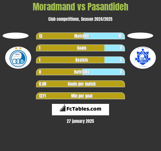 Moradmand vs Pasandideh h2h player stats