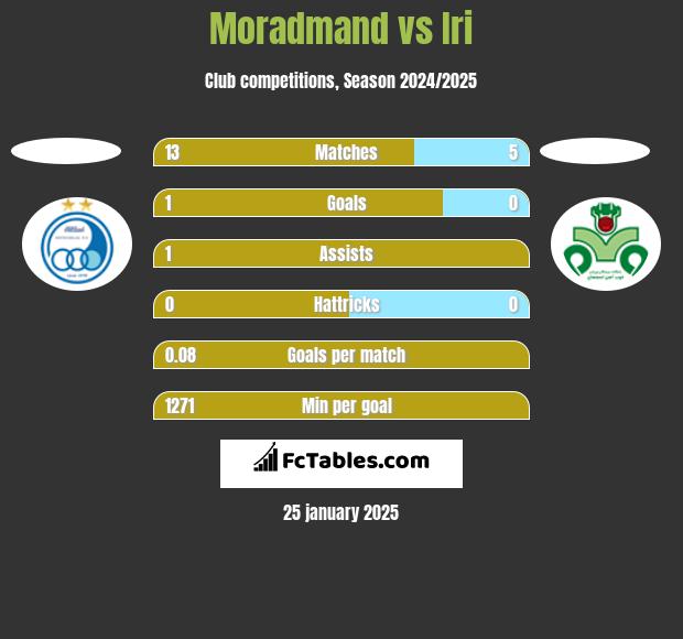 Moradmand vs Iri h2h player stats