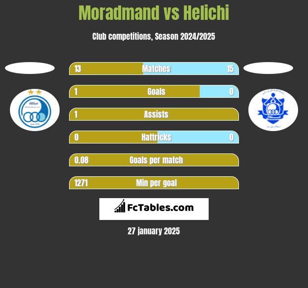 Moradmand vs Helichi h2h player stats