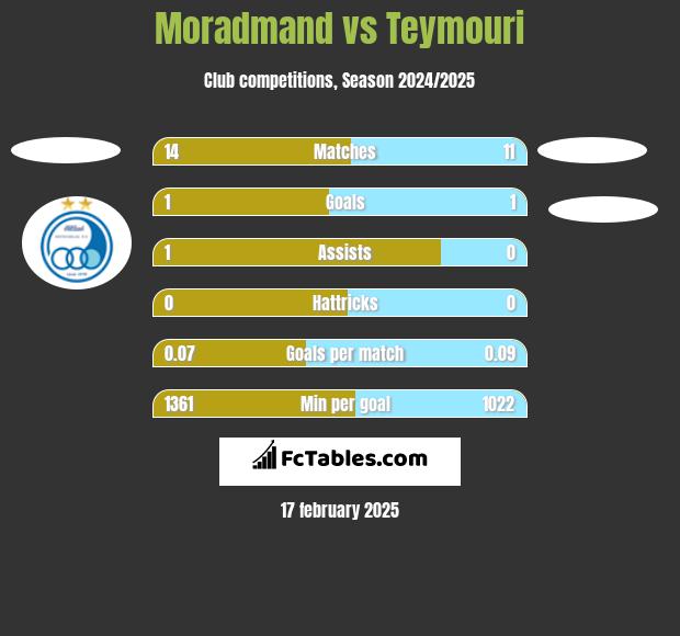 Moradmand vs Teymouri h2h player stats