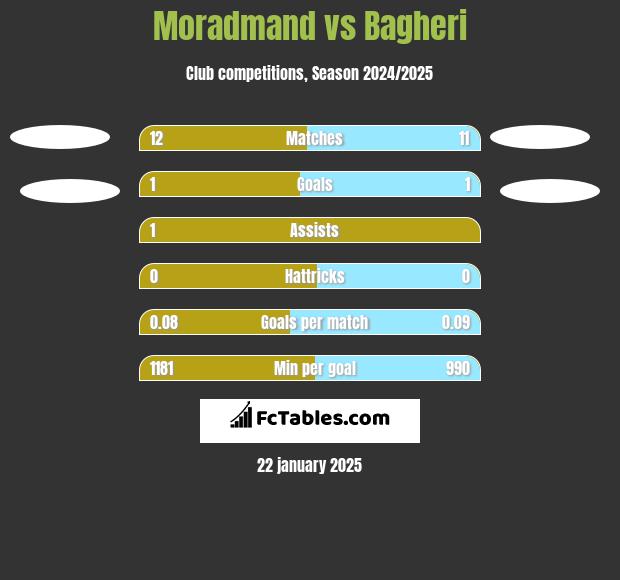 Moradmand vs Bagheri h2h player stats