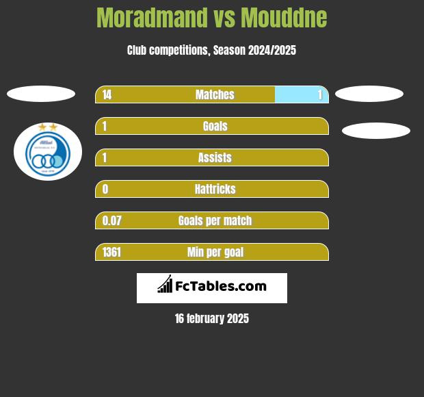 Moradmand vs Mouddne h2h player stats