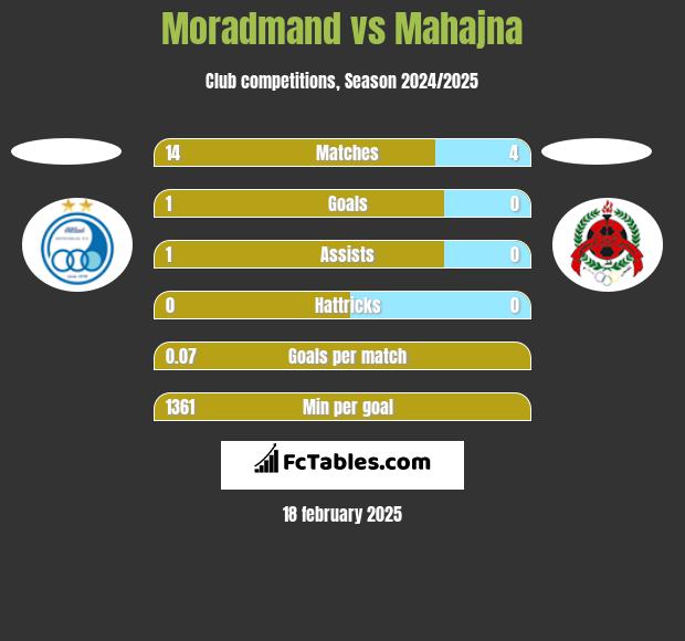 Moradmand vs Mahajna h2h player stats