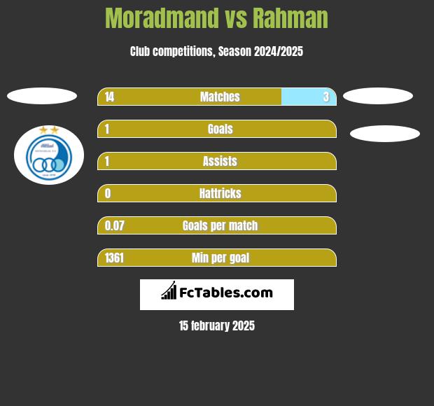 Moradmand vs Rahman h2h player stats