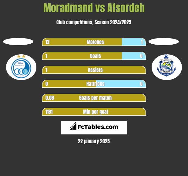 Moradmand vs Afsordeh h2h player stats