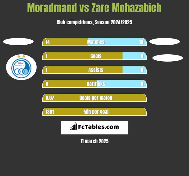 Moradmand vs Zare Mohazabieh h2h player stats