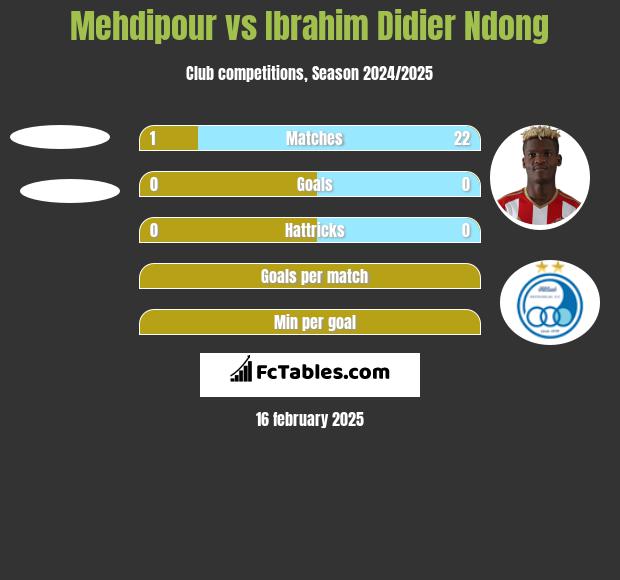 Mehdipour vs Ibrahim Didier Ndong h2h player stats