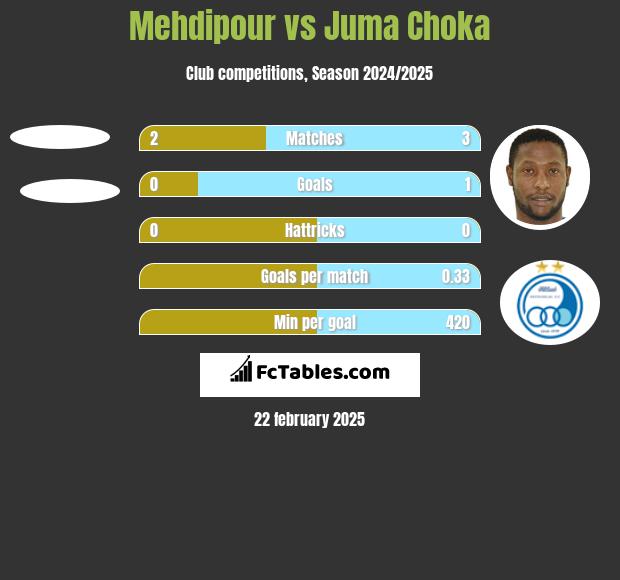 Mehdipour vs Juma Choka h2h player stats