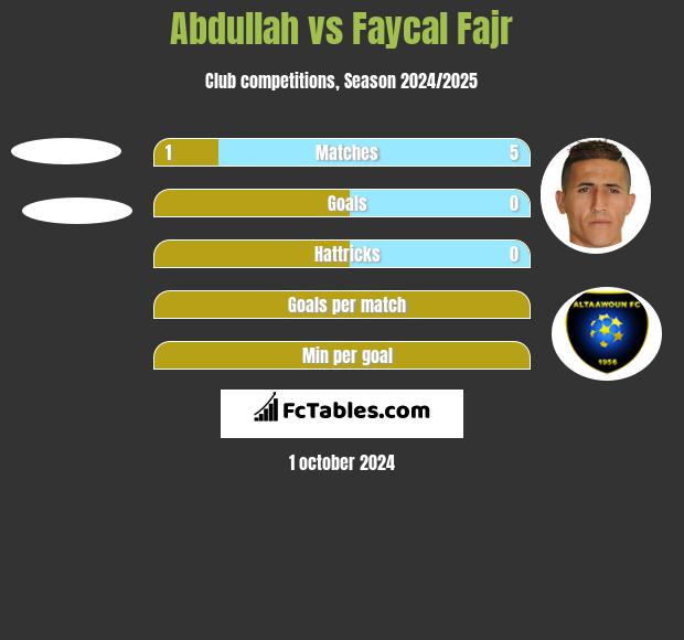 Abdullah vs Faycal Fajr h2h player stats