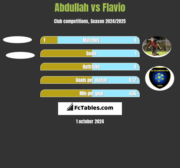 Abdullah vs Flavio h2h player stats