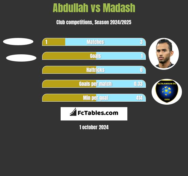 Abdullah vs Madash h2h player stats