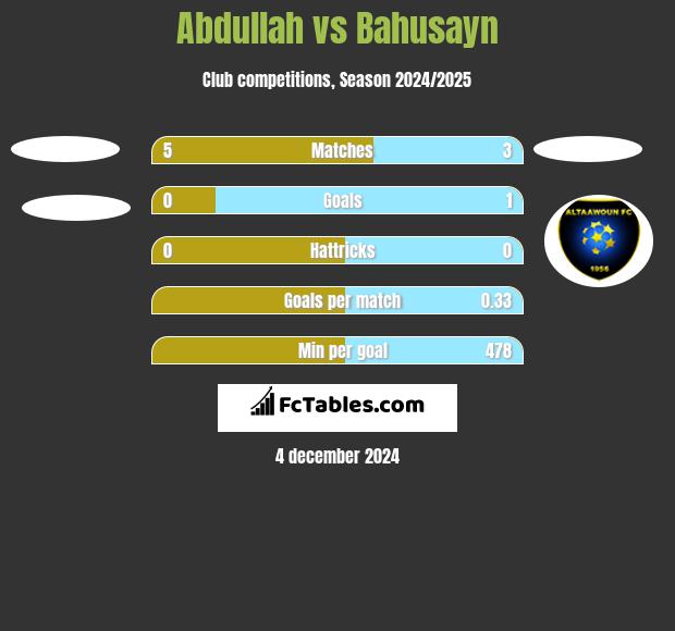 Abdullah vs Bahusayn h2h player stats