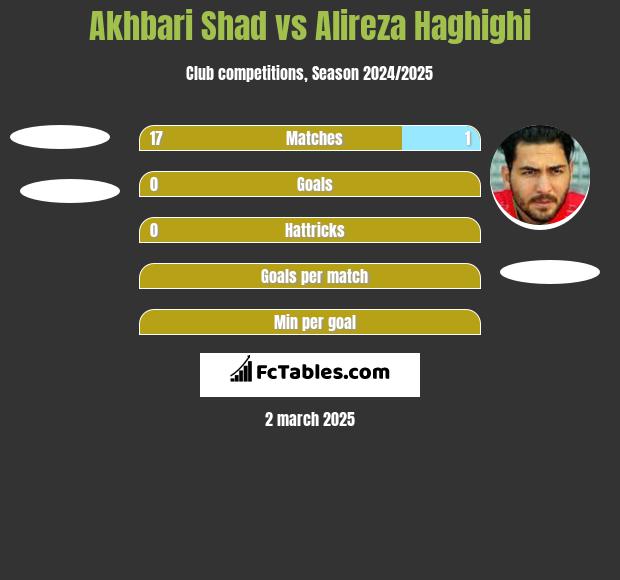 Akhbari Shad vs Alireza Haghighi h2h player stats