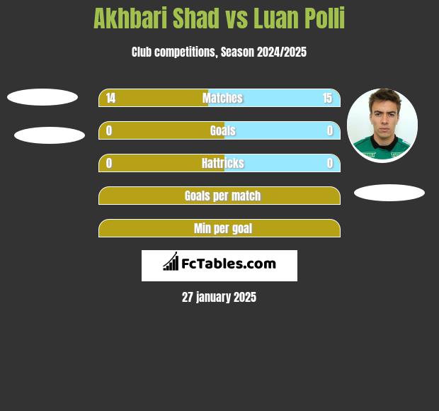 Akhbari Shad vs Luan Polli h2h player stats